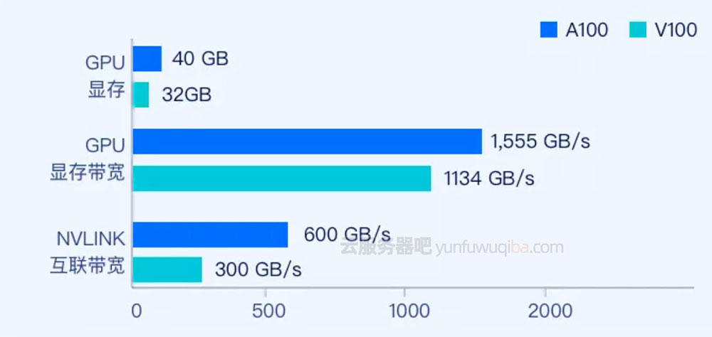GPU显存/GPU显卡带宽/NVLINK互联带宽